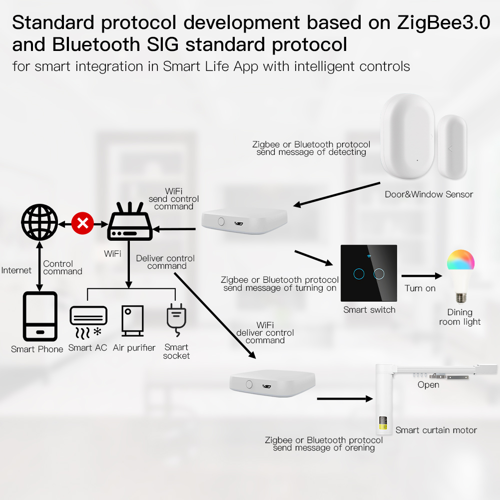 MOES Multi-mode Smart Gateway  - Smart Home Voice Assistant のレビューと価格