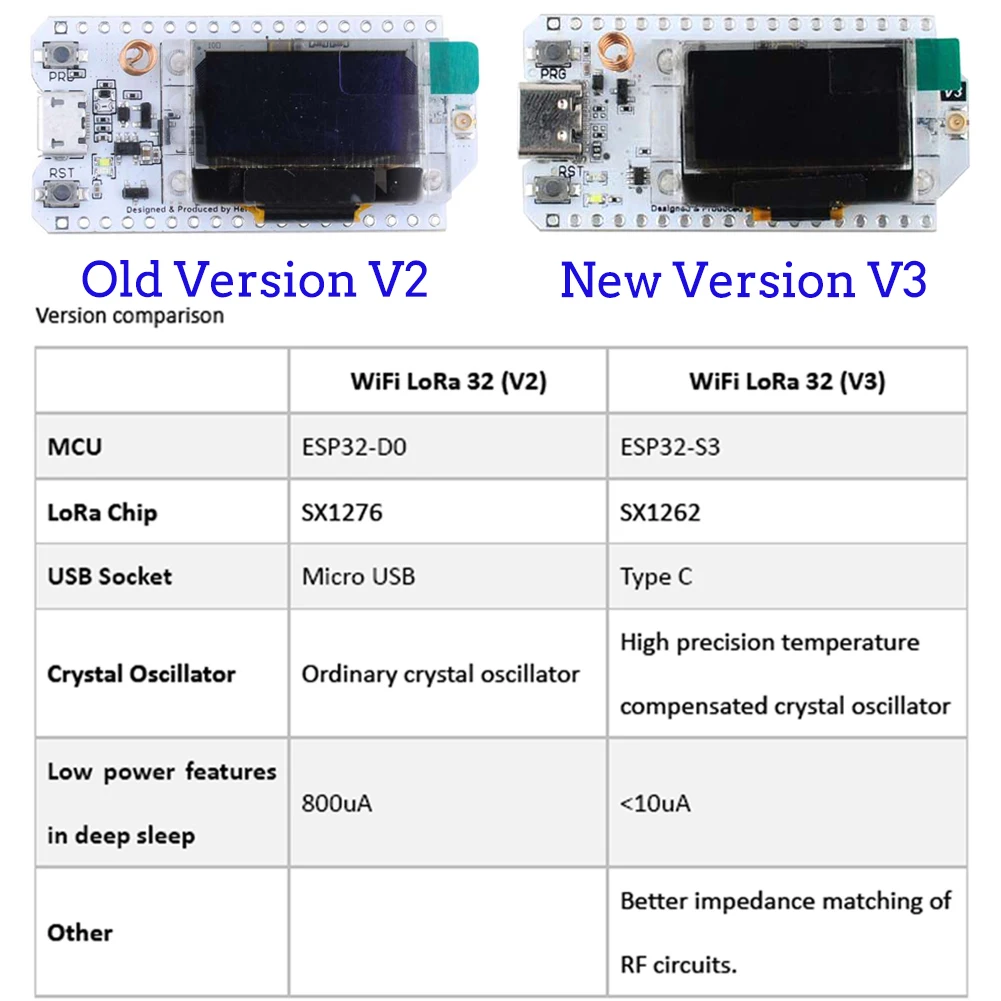 2Sets LoRa32 V3 868MHz 915MHz  - Smart Home Kits のレビューと価格