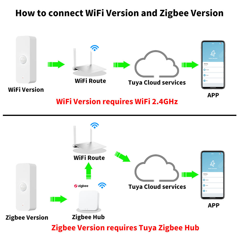 Tuya WiFi Zigbee PIR Motion Se - Smart Home Life のレビューと価格